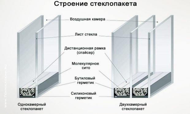 Будова склопакета